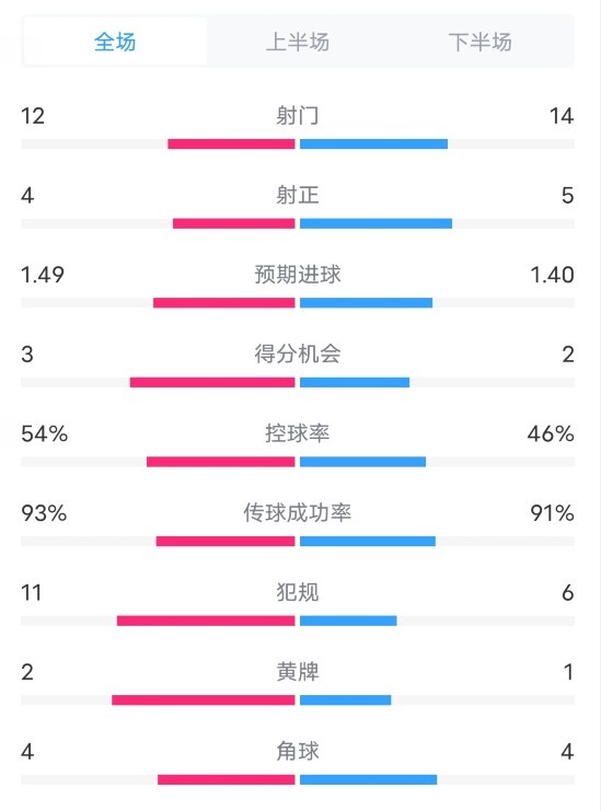 莱斯特城0-2曼城数据：射门12-14，射正4-5，控球率54%-46%