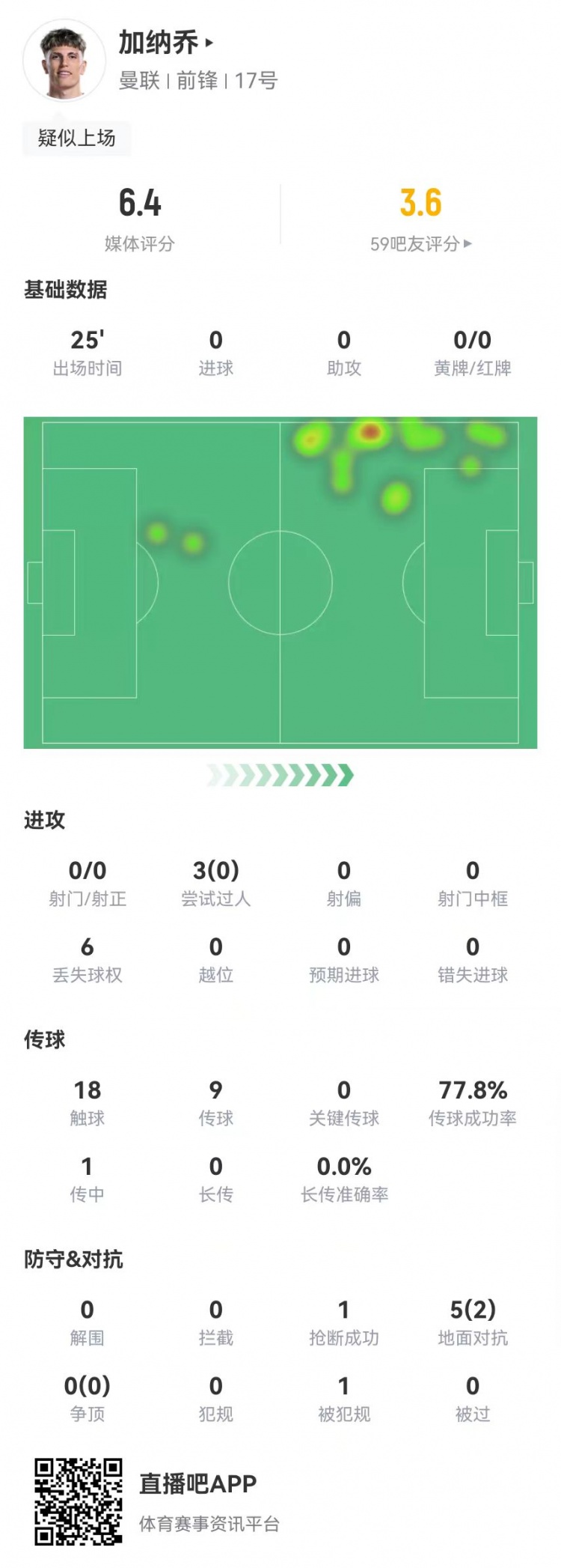 加纳乔本场替补数据：0射0关键传球，3过人0成功，获评6.4分