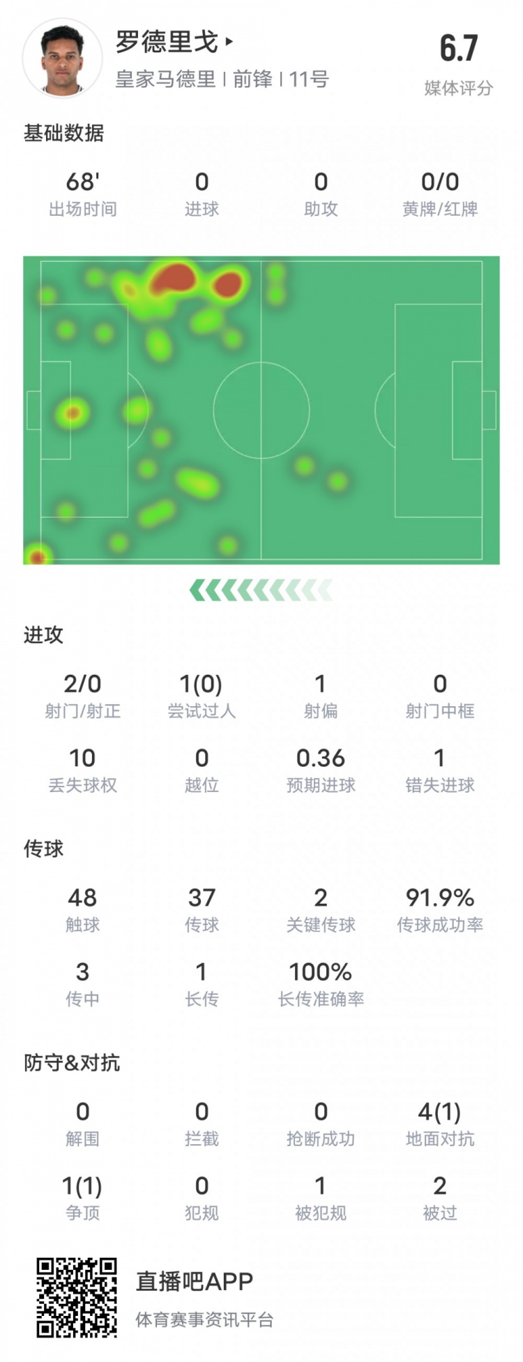 罗德里戈本场数据：2关键传球&传球成功率91.9%，评分6.7