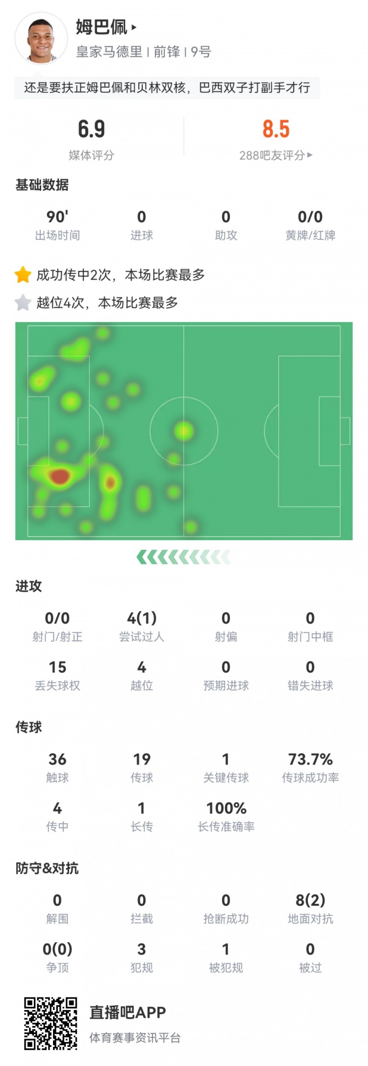 造点+进球被吹！姆巴佩数据：0射门+4次越位，评分6.9