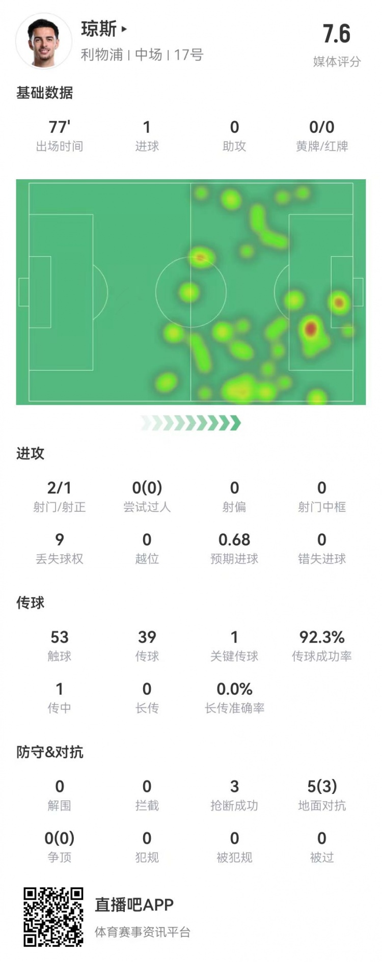 琼斯本场数据：1球+1关键传球 5对抗3成功+3抢断 获评7.6分